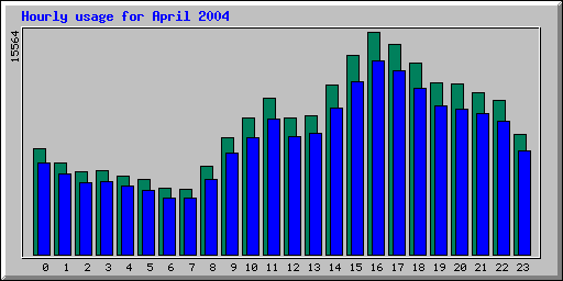 Hourly statistics